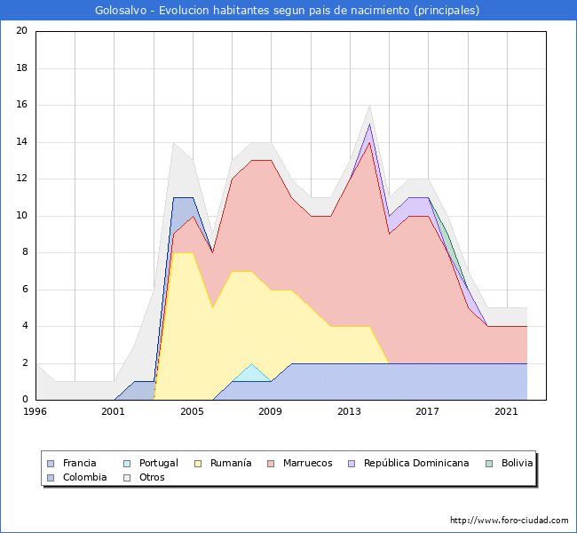 Evolución por países de los habitantes nacidos en otros países empadronados en el Municipio de Golosalvo desde 1996 hasta el 2022 