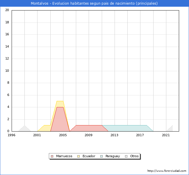 Evolución por países de los habitantes nacidos en otros países empadronados en el Municipio de Montalvos desde 1996 hasta el 2022 