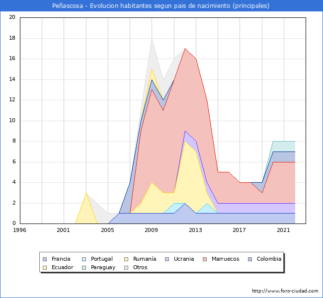 Evolución por países de los habitantes nacidos en otros países empadronados en el Municipio de Peñascosa desde 1996 hasta el 2022 
