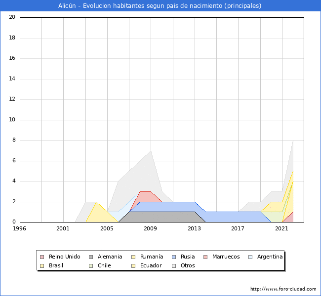 Evolución por países de los habitantes nacidos en otros países empadronados en el Municipio de Alicún desde 1996 hasta el 2022 