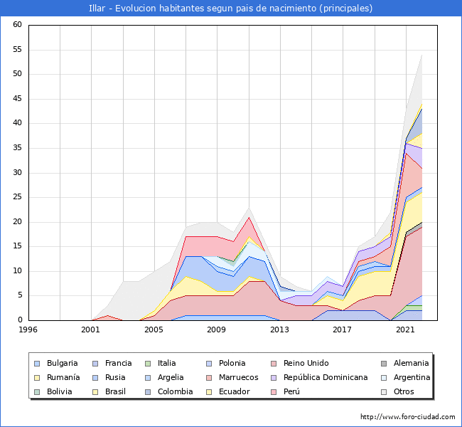 Evolución por países de los habitantes nacidos en otros países empadronados en el Municipio de Illar desde 1996 hasta el 2022 