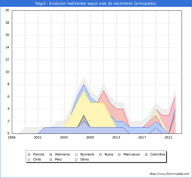 Evolución por países de los habitantes nacidos en otros países empadronados en el Municipio de Rágol desde 1996 hasta el 2022 