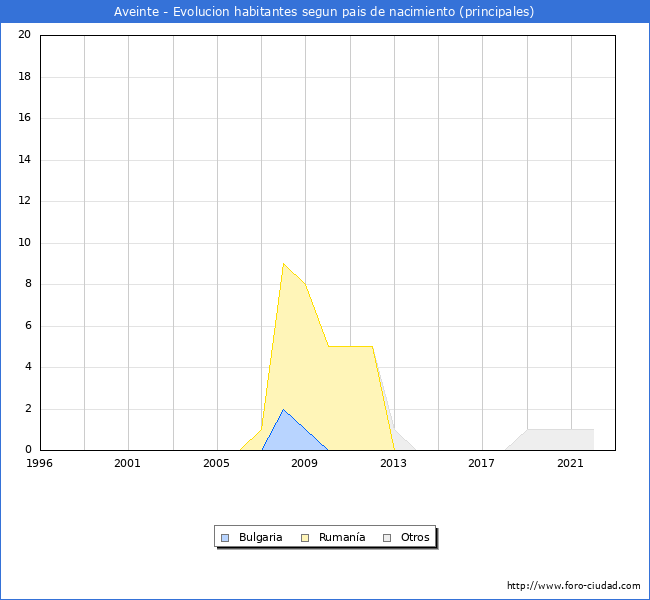 Evolución por países de los habitantes nacidos en otros países empadronados en el Municipio de Aveinte desde 1996 hasta el 2022 