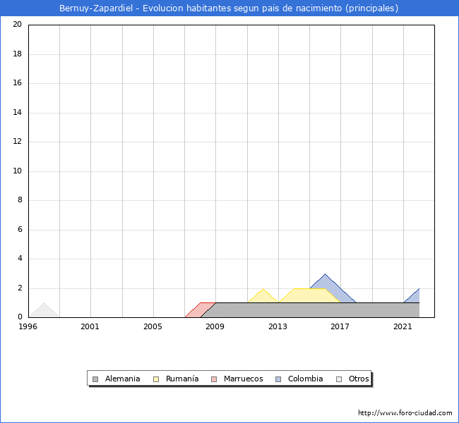 Evolución por países de los habitantes nacidos en otros países empadronados en el Municipio de Bernuy-Zapardiel desde 1996 hasta el 2022 