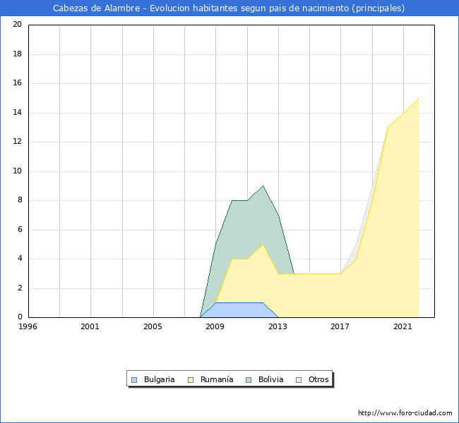 Evolución por países de los habitantes nacidos en otros países empadronados en el Municipio de Cabezas de Alambre desde 1996 hasta el 2022 