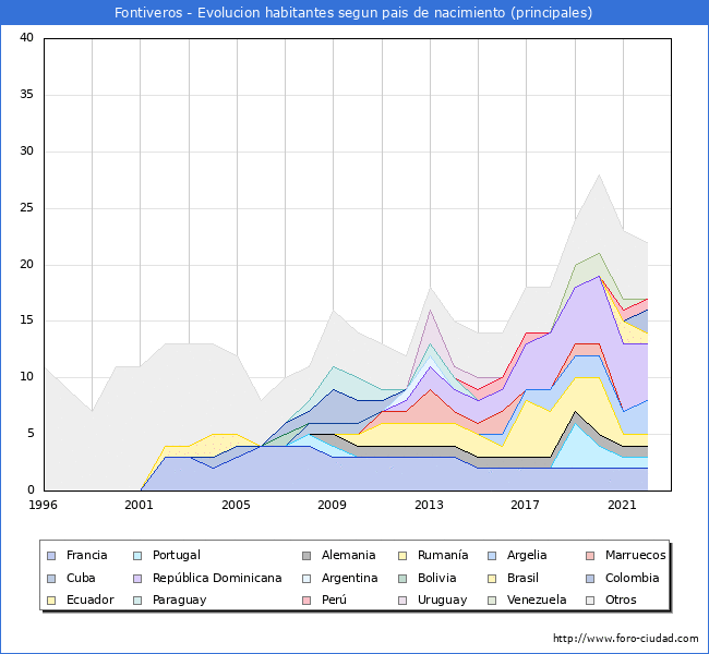 Evolución por países de los habitantes nacidos en otros países empadronados en el Municipio de Fontiveros desde 1996 hasta el 2022 