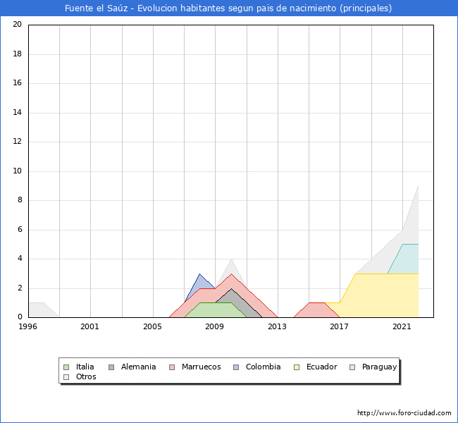 Evolución por países de los habitantes nacidos en otros países empadronados en el Municipio de Fuente el Saúz desde 1996 hasta el 2022 