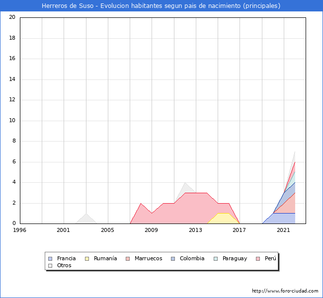 Evolución por países de los habitantes nacidos en otros países empadronados en el Municipio de Herreros de Suso desde 1996 hasta el 2022 