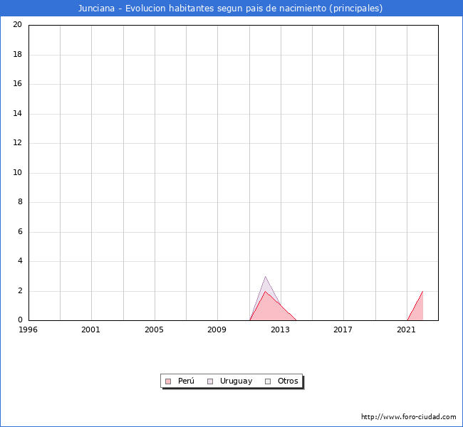 Evolución por países de los habitantes nacidos en otros países empadronados en el Municipio de Junciana desde 1996 hasta el 2022 