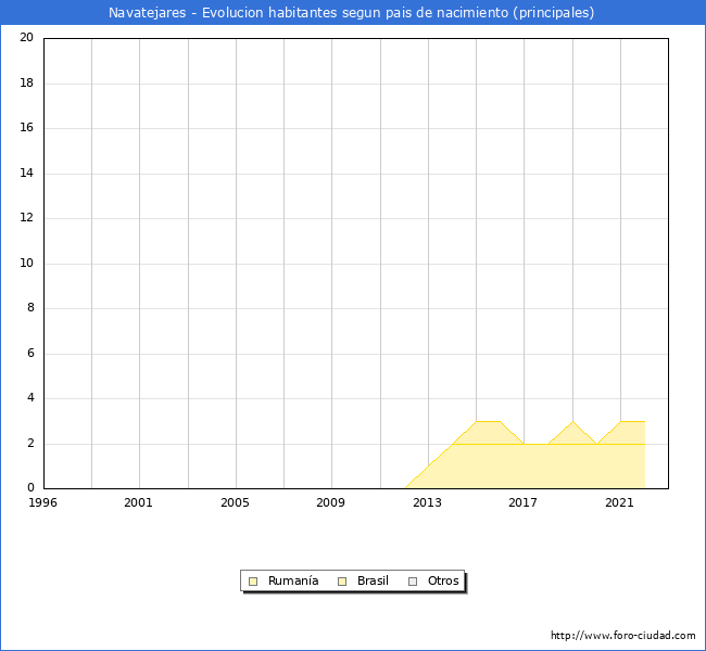 Evolución por países de los habitantes nacidos en otros países empadronados en el Municipio de Navatejares desde 1996 hasta el 2022 