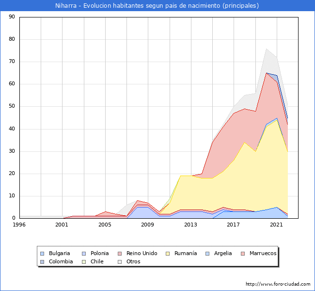 Evolución por países de los habitantes nacidos en otros países empadronados en el Municipio de Niharra desde 1996 hasta el 2022 
