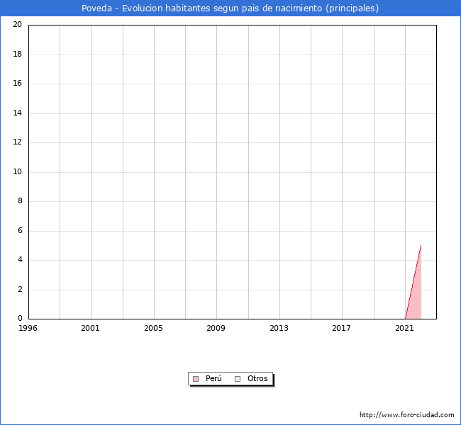 Evolución por países de los habitantes nacidos en otros países empadronados en el Municipio de Poveda desde 1996 hasta el 2022 