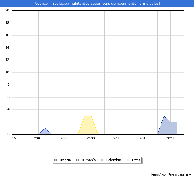 Evolución por países de los habitantes nacidos en otros países empadronados en el Municipio de Pozanco desde 1996 hasta el 2022 