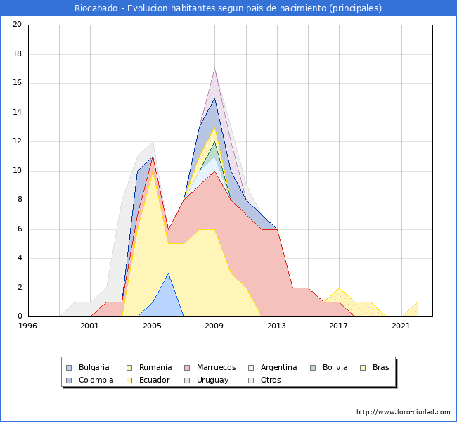 Evolución por países de los habitantes nacidos en otros países empadronados en el Municipio de Riocabado desde 1996 hasta el 2022 
