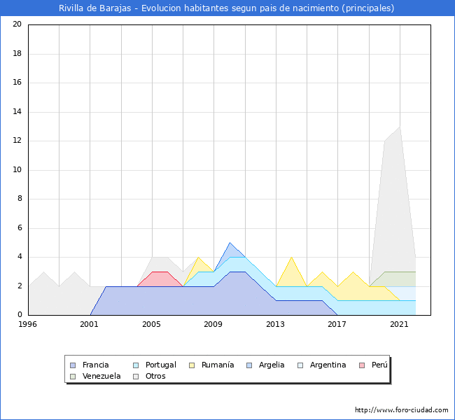 Evolución por países de los habitantes nacidos en otros países empadronados en el Municipio de Rivilla de Barajas desde 1996 hasta el 2022 