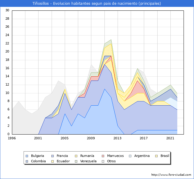 Evolución por países de los habitantes nacidos en otros países empadronados en el Municipio de Tiñosillos desde 1996 hasta el 2022 