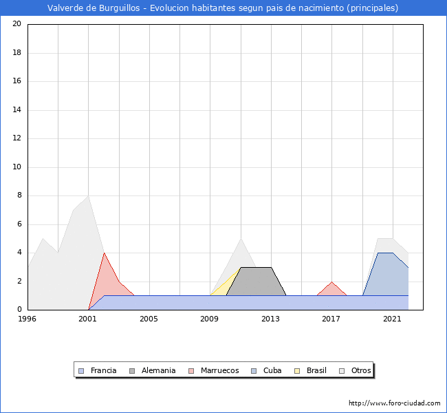 Evolución por países de los habitantes nacidos en otros países empadronados en el Municipio de Valverde de Burguillos desde 1996 hasta el 2022 