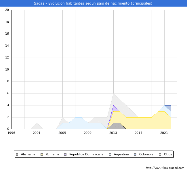 Evolución por países de los habitantes nacidos en otros países empadronados en el Municipio de Sagàs desde 1996 hasta el 2022 