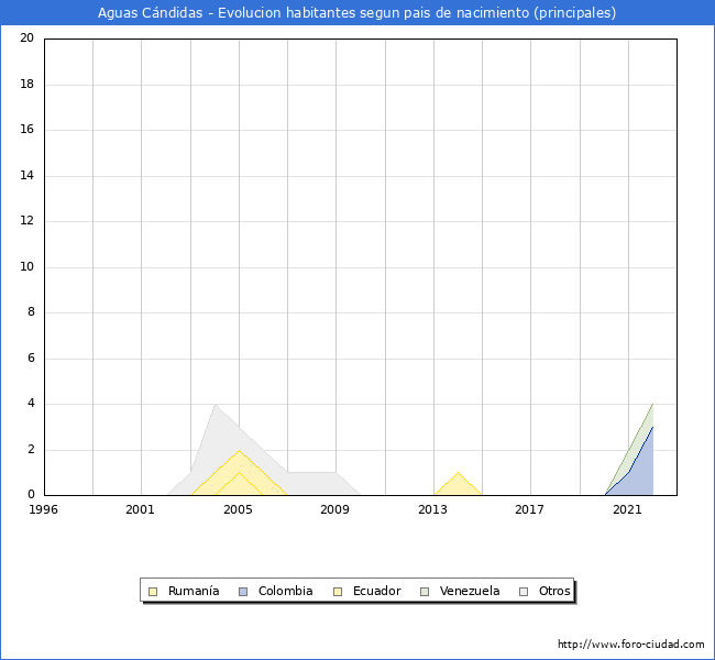 Evolución por países de los habitantes nacidos en otros países empadronados en el Municipio de Aguas Cándidas desde 1996 hasta el 2022 