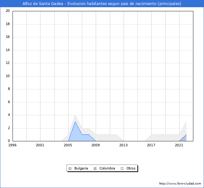 Evolución por países de los habitantes nacidos en otros países empadronados en el Municipio de Alfoz de Santa Gadea desde 1996 hasta el 2022 