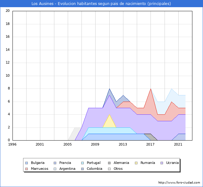 Evolución por países de los habitantes nacidos en otros países empadronados en el Municipio de Los Ausines desde 1996 hasta el 2022 