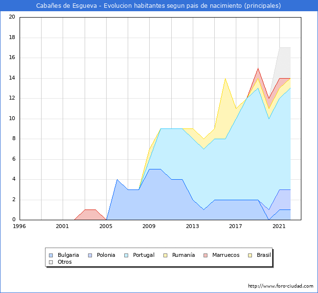 Evolución por países de los habitantes nacidos en otros países empadronados en el Municipio de Cabañes de Esgueva desde 1996 hasta el 2022 
