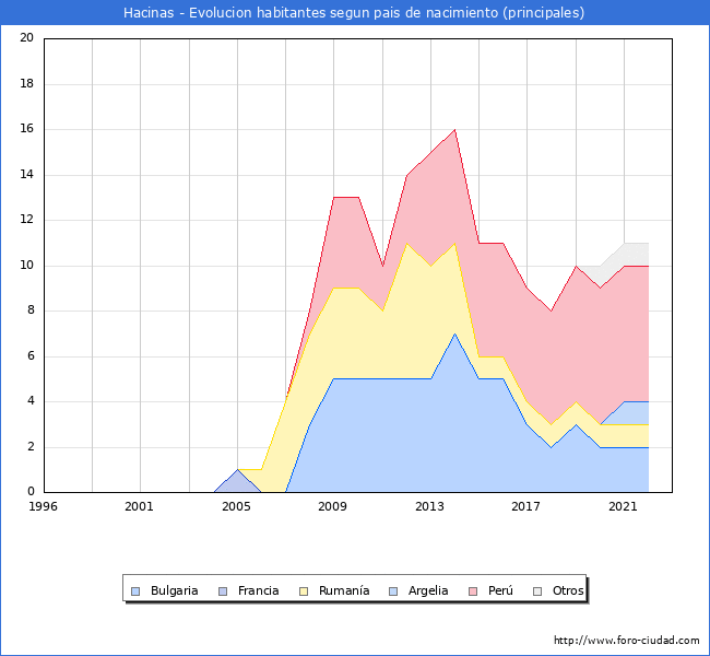 Evolución por países de los habitantes nacidos en otros países empadronados en el Municipio de Hacinas desde 1996 hasta el 2022 