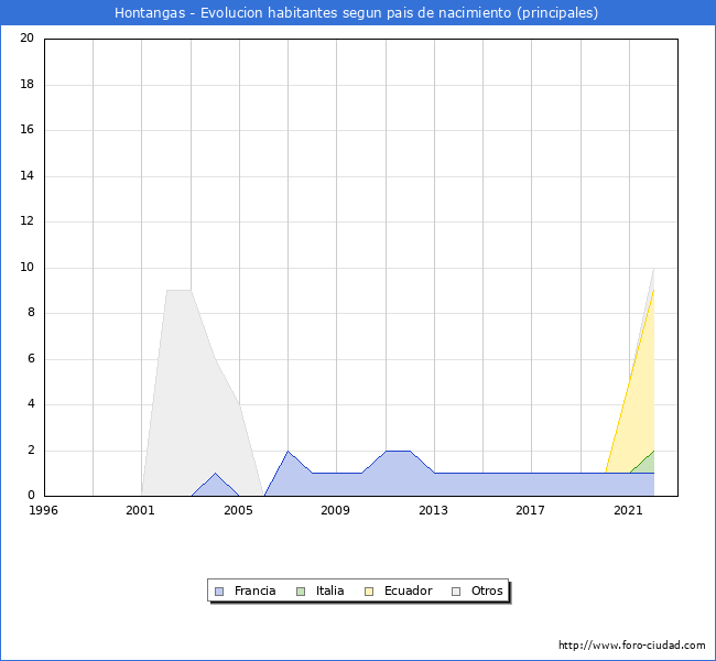 Evolución por países de los habitantes nacidos en otros países empadronados en el Municipio de Hontangas desde 1996 hasta el 2022 