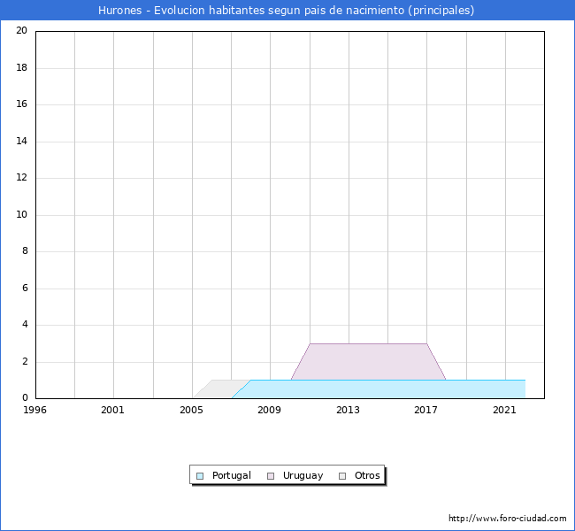 Evolución por países de los habitantes nacidos en otros países empadronados en el Municipio de Hurones desde 1996 hasta el 2022 