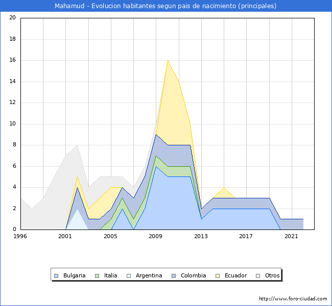 Evolución por países de los habitantes nacidos en otros países empadronados en el Municipio de Mahamud desde 1996 hasta el 2022 
