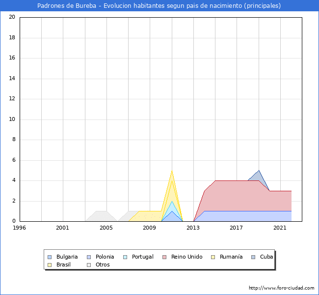 Evolución por países de los habitantes nacidos en otros países empadronados en el Municipio de Padrones de Bureba desde 1996 hasta el 2022 