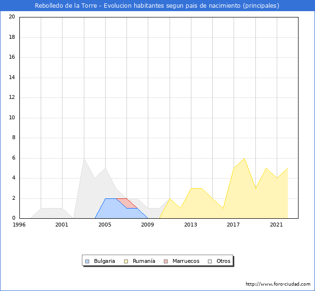 Evolución por países de los habitantes nacidos en otros países empadronados en el Municipio de Rebolledo de la Torre desde 1996 hasta el 2022 