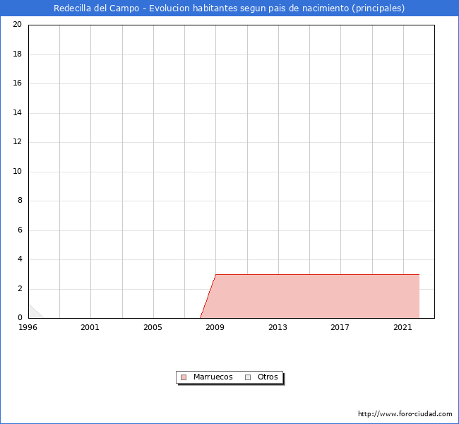 Evolución por países de los habitantes nacidos en otros países empadronados en el Municipio de Redecilla del Campo desde 1996 hasta el 2022 