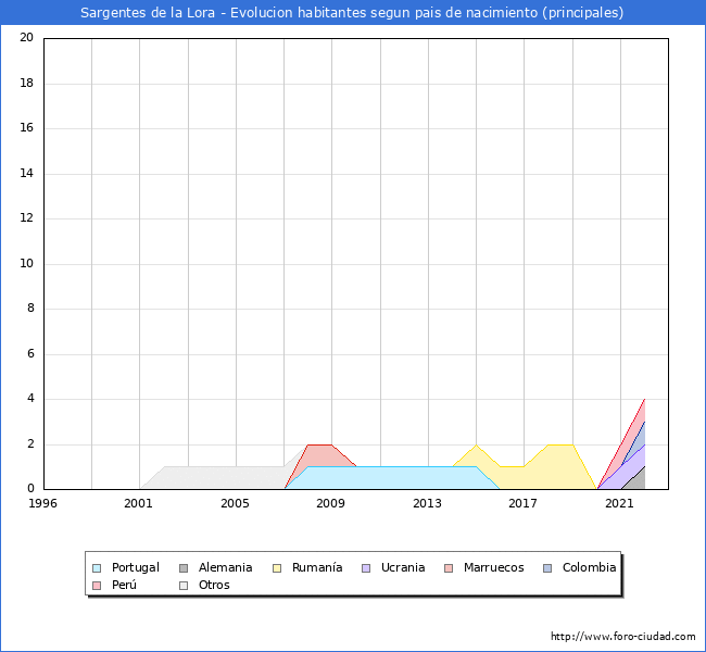 Evolución por países de los habitantes nacidos en otros países empadronados en el Municipio de Sargentes de la Lora desde 1996 hasta el 2022 