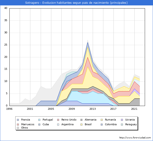 Evolución por países de los habitantes nacidos en otros países empadronados en el Municipio de Sotragero desde 1996 hasta el 2022 