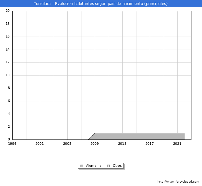 Evolución por países de los habitantes nacidos en otros países empadronados en el Municipio de Torrelara desde 1996 hasta el 2022 