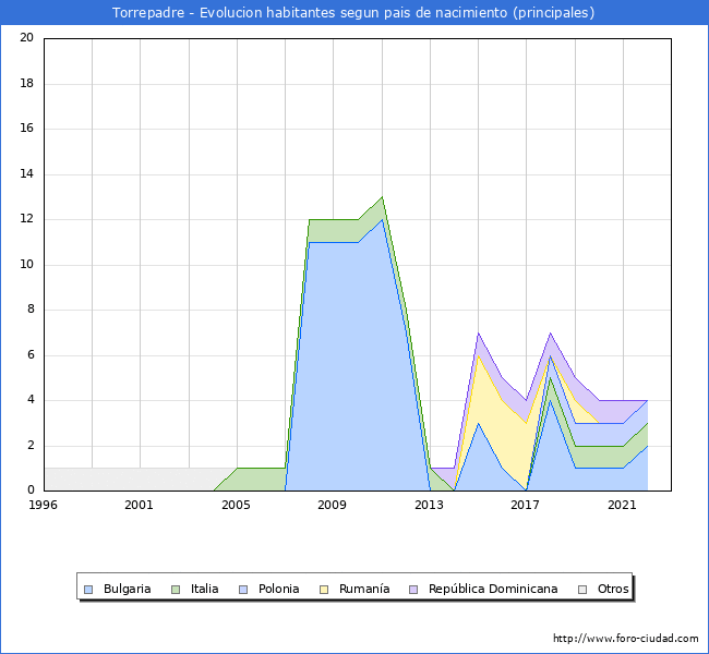 Evolución por países de los habitantes nacidos en otros países empadronados en el Municipio de Torrepadre desde 1996 hasta el 2022 