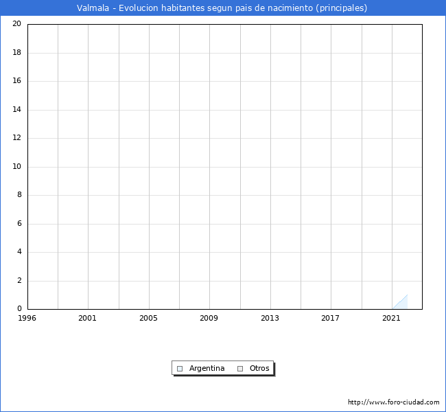 Evolución por países de los habitantes nacidos en otros países empadronados en el Municipio de Valmala desde 1996 hasta el 2022 