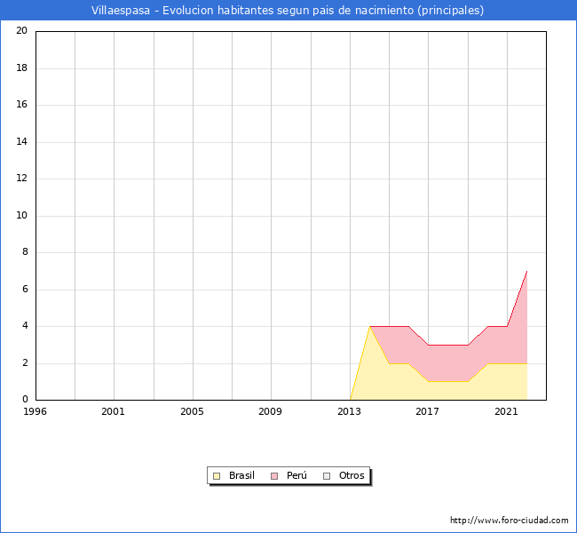 Evolución por países de los habitantes nacidos en otros países empadronados en el Municipio de Villaespasa desde 1996 hasta el 2022 