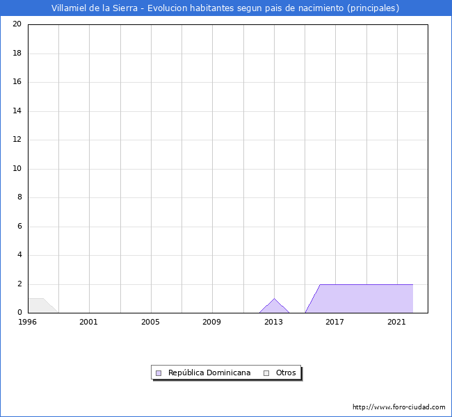 Evolución por países de los habitantes nacidos en otros países empadronados en el Municipio de Villamiel de la Sierra desde 1996 hasta el 2022 