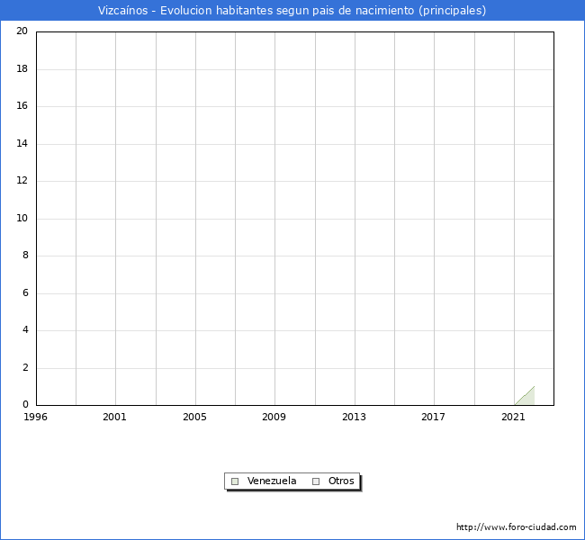 Evolución por países de los habitantes nacidos en otros países empadronados en el Municipio de Vizcaínos desde 1996 hasta el 2022 