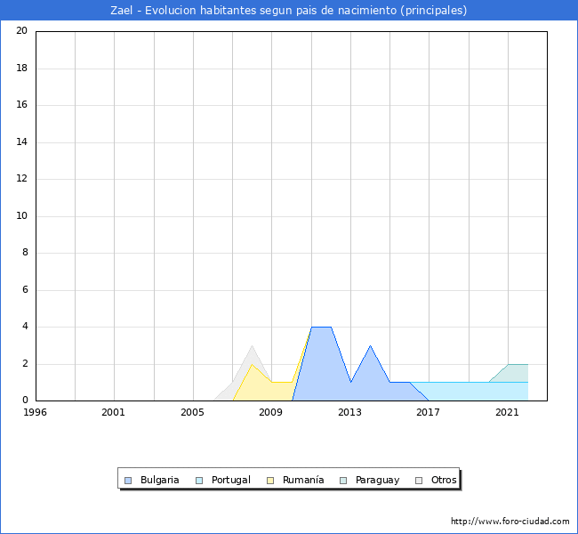 Evolución por países de los habitantes nacidos en otros países empadronados en el Municipio de Zael desde 1996 hasta el 2022 