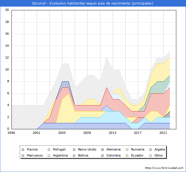Evolución por países de los habitantes nacidos en otros países empadronados en el Municipio de Escurial desde 1996 hasta el 2022 