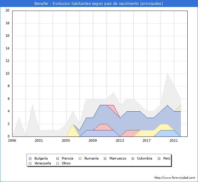Evolución por países de los habitantes nacidos en otros países empadronados en el Municipio de Benafer desde 1996 hasta el 2022 