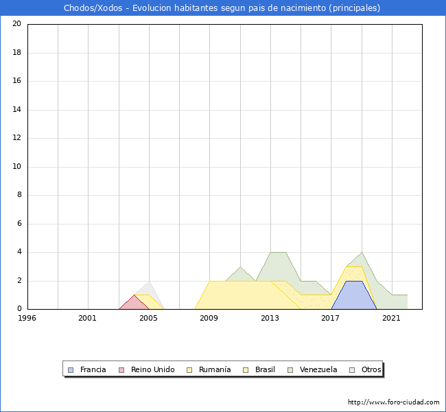Evolución por países de los habitantes nacidos en otros países empadronados en el Municipio de Chodos/Xodos desde 1996 hasta el 2022 