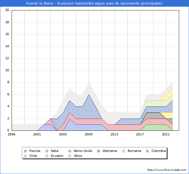 Evolución por países de los habitantes nacidos en otros países empadronados en el Municipio de Fuente la Reina desde 1996 hasta el 2022 