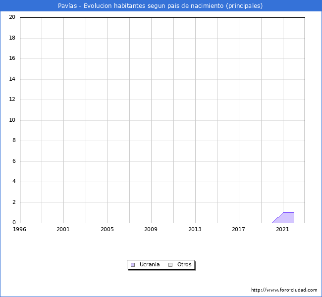 Evolución por países de los habitantes nacidos en otros países empadronados en el Municipio de Pavías desde 1996 hasta el 2022 