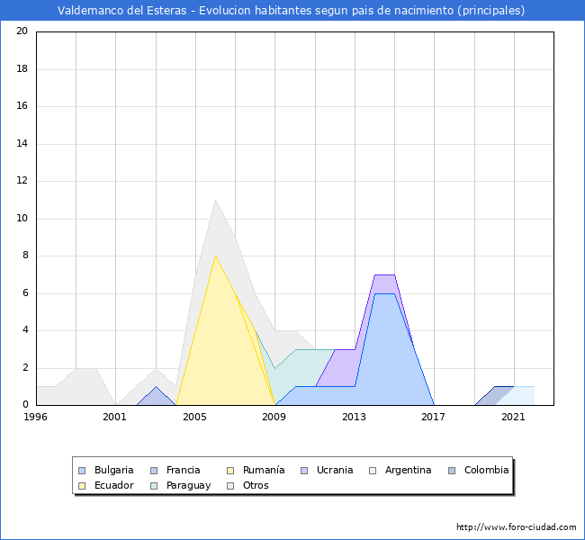 Evolución por países de los habitantes nacidos en otros países empadronados en el Municipio de Valdemanco del Esteras desde 1996 hasta el 2022 