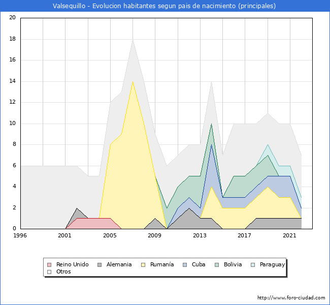 Evolución por países de los habitantes nacidos en otros países empadronados en el Municipio de Valsequillo desde 1996 hasta el 2022 