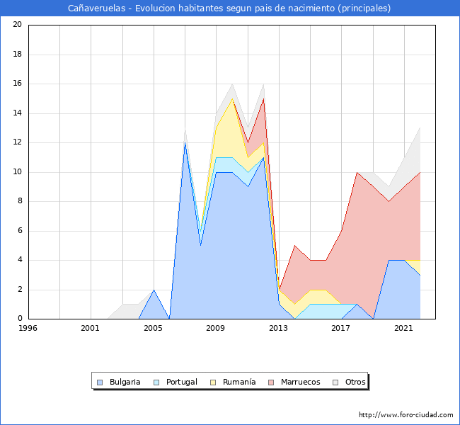 Evolución por países de los habitantes nacidos en otros países empadronados en el Municipio de Cañaveruelas desde 1996 hasta el 2022 